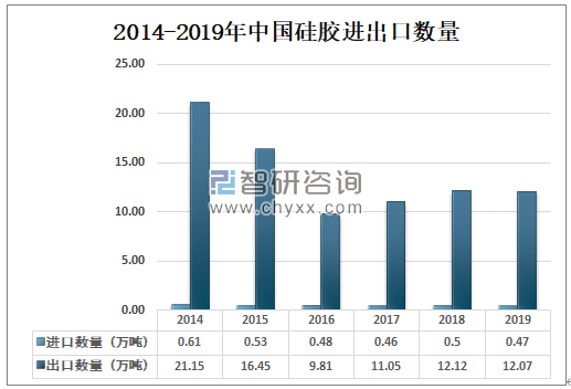 2014-2019年中國硅膠進(jìn)出口數(shù)量.png